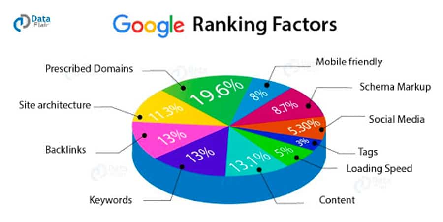 Google Rank Factors