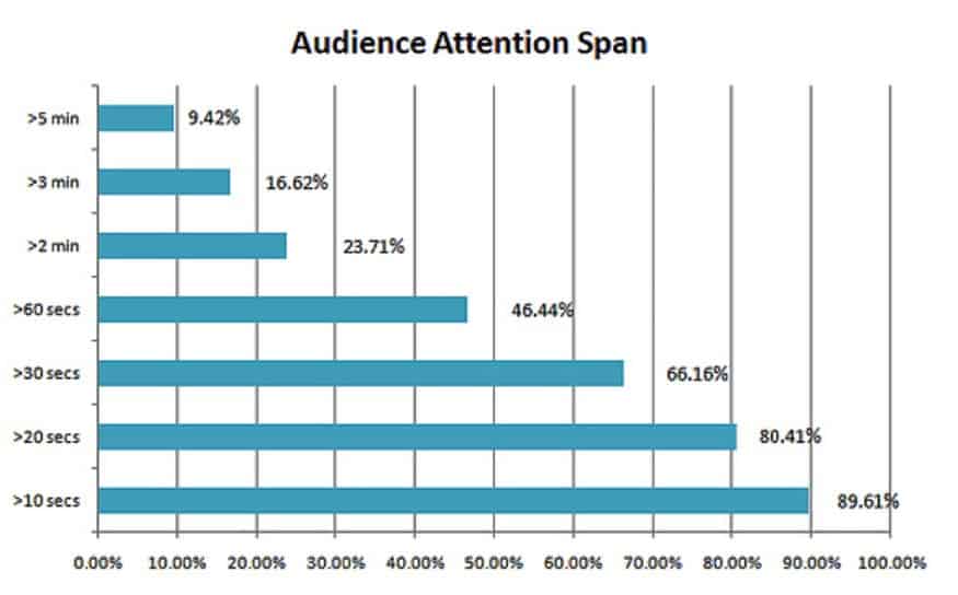 Audience Attention Span